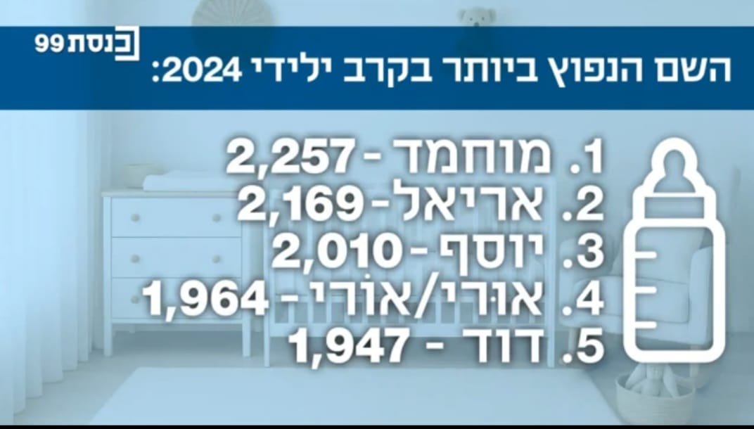 “محمد” يتصدر قائمة الأسماء الأكثر انتشارًا بين مواليد 2024 في إسرائيل