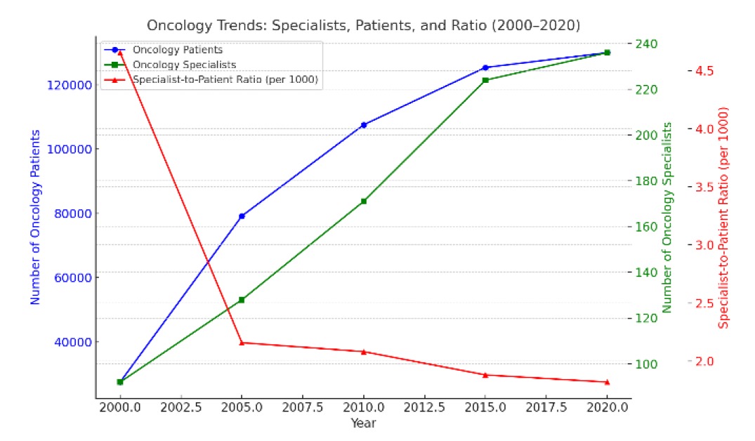 نتائج لجنة الخبراء لتخطيط منظومة خدمات الأورام والعلاج الإشعاعي