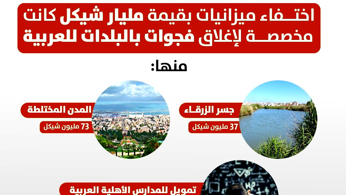 اختفاء ميزانيات بقيمة مليار شيكل كانت مخصصة لإغلاق فجوات بالبلدات للعربية 