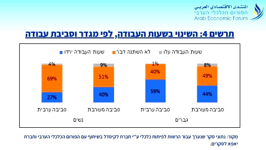 استطلاع للمنتدى الاقتصادي العربي يكشف عن تأثير الحرب على التشغيل في المجتمع العربي 