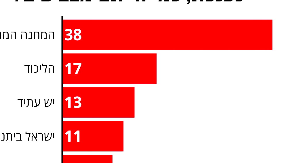 استطلاع لمعاريف: هبوط مستمر لليكود وصعود في قوة المعارضة - الموحدة 6 الجبهة والتغيير 4 والتجمع في الخارج