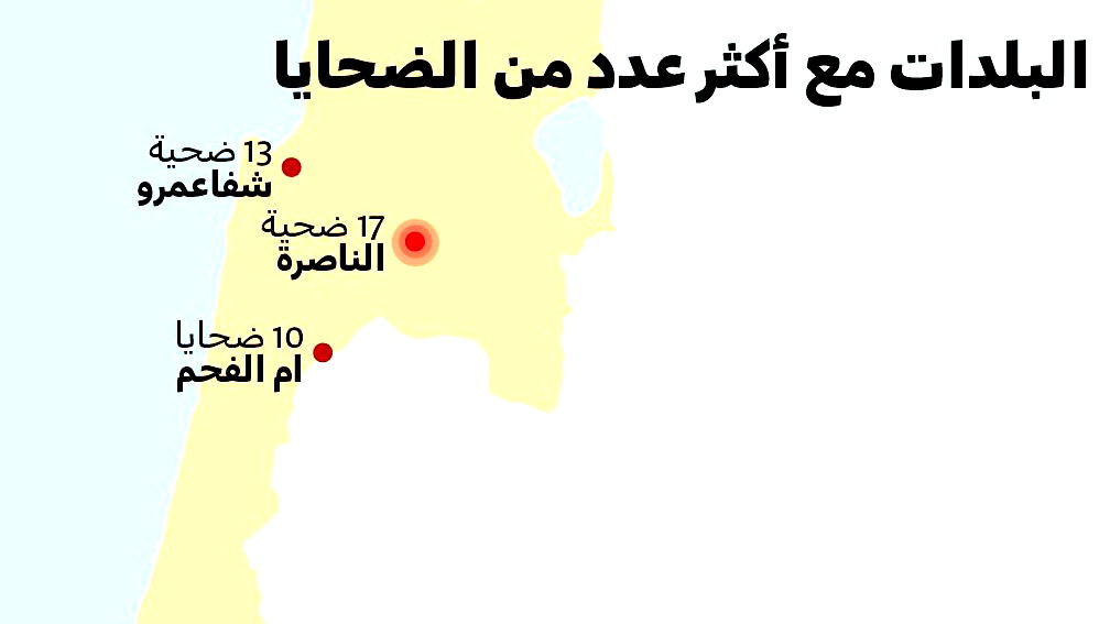 مبادرات إبراهيم: عام 2023 هو الأكثر دموية منذ قيام الدولة - الناصرة والرملة على رأس معطيات الجريمة والضحايا
