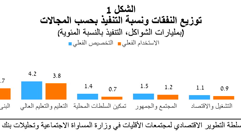 تحليل تطبيق الخطة الخمسية للتنمية الاقتصادية في المجتمع العربي في إطار القرار 922: الميزانيات والإنجازات والمعيقات
