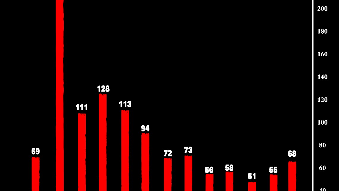 مركز أمان: الثلث الأول لعام 2024 هو الأعلى في أعداد ضحايا الجريمة والعنف في المجتمع العربي: 69 ضحية