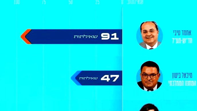 بموجب موقع شكوف: النائب احمد الطيبي يتصدر قائمة تقديم الاستجوابات في الكنيست