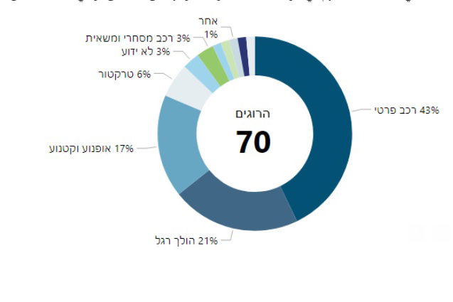 بأكثر من 66% من العام المنصرم- مصرع 70 شخصًا من المجتمع العربيّ منذ مطلع العام الحالي من جرّاء حوادث الطرق