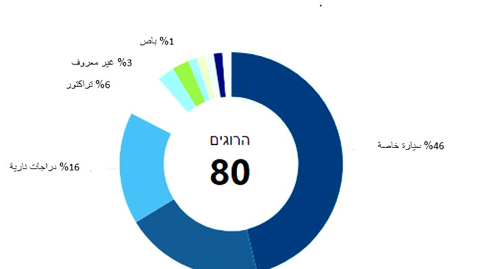 أور يروك: مصرع 80 شخصا من الوسط العربي في حوادث طرق عام 2024 بزيادة قدرها 82٪ مقارنة بالعام الماضي