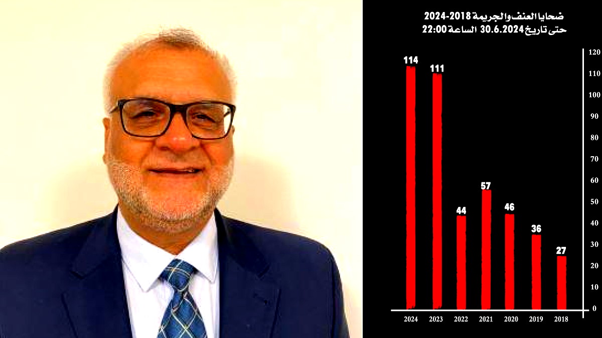 مركز أمان: 114 ضحيّة لجرائم القتل منذ مطلع العام، والجديدة المكر تتصدّر البلدات العربية في أعداد الضحايا