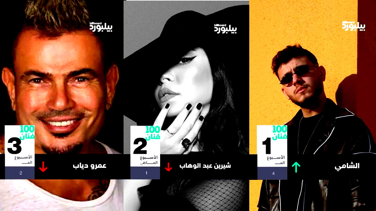 النجم الأصغر سنًّا في العالم العربي يفوز بالمرتبة الاولى في قائمة "بيلبورد عربية"