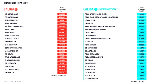 بينها برشلونة.. 9 أندية تجاوزت سقف الرواتب بالدوري الإسباني