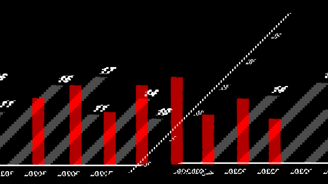 مركز أمان: 188 ضحية في المجتمع العربي منذ مطلع العام الحالي... نصفهم قتلوا بدوافع اجتماعية واقتصادية