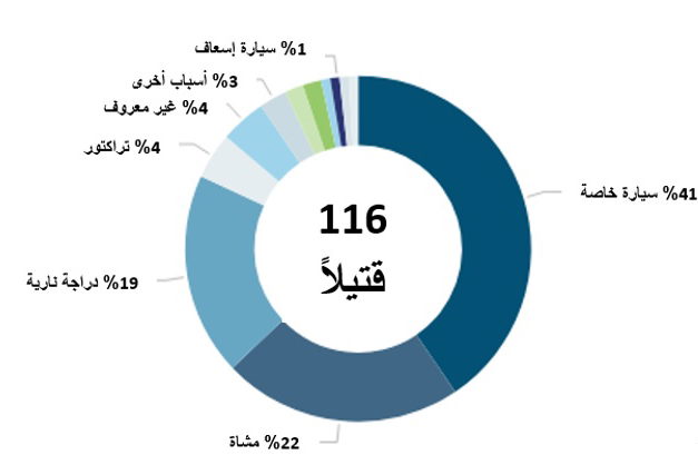 مصرع 116 شخصًا من المجتمع العربي جراء حوادث الطرق منذ مطلع العام الحالي