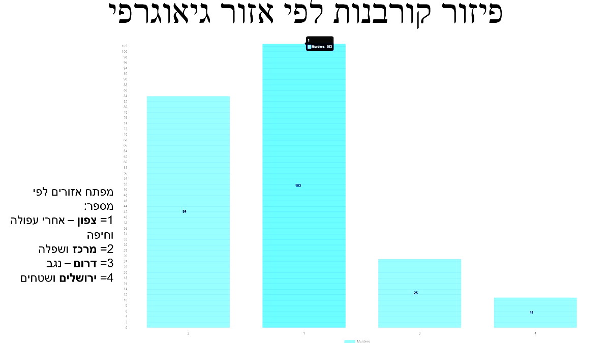 مركز أمان: 223 ضحية في المجتمع العربي منذ مطلع العام الحالي
