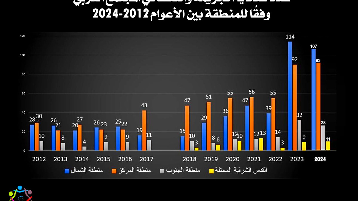 تقرير مركز أمان لعام 2024: مواصلة ارتفاع أعداد ضحايا الجريمة والعنف في المجتمع العربي للسنة الثانية على التوالي: 239 قتيلًا مقابل 111 قتيلًا عام 2022