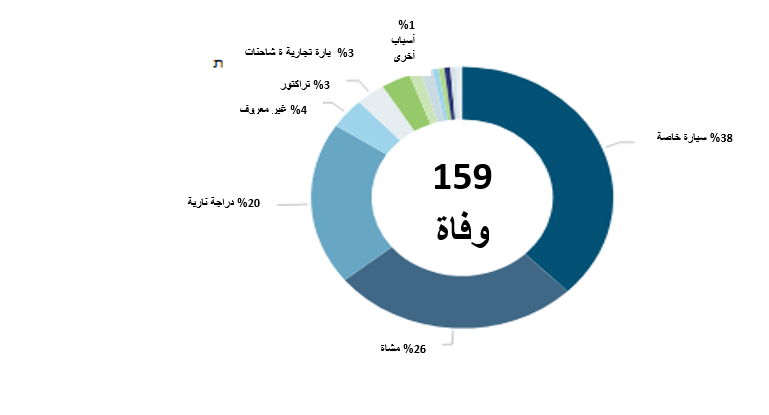 أور يروك: مصرع 159 شخصًا من الوسط العربي اثر حوادث طرق عام 2024... رقم قياسي منذ أكثر من 20 عامًا