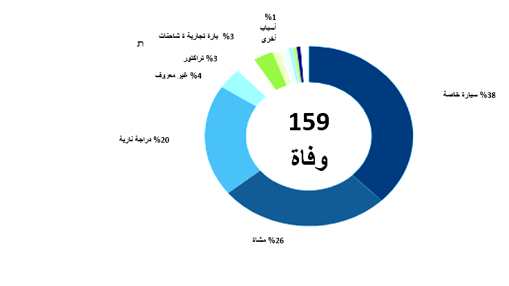 أور يروك: مصرع 159 شخصًا من الوسط العربي اثر حوادث طرق عام 2024... رقم قياسي منذ أكثر من 20 عامًا