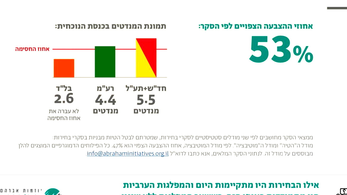 نتائج مثيرة لاستطلاع مبادرات ابراهام حول الاحزاب العربية: الموحدة في المقدمة تليها العربية للتغيير ثم التجمع وثم الجبهة