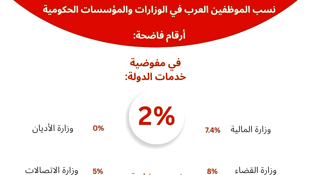 مركز مساواة يتقدّم بالتماس إلى المحكمة العليا: مفوضية خدمات الدولة تنتهك القانون ونسبة موظفيها العرب لا تتجاوز الـ%2