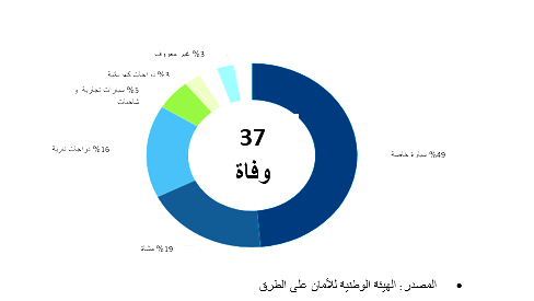 حرب الشّوارع! مصرع 37 شخصًا من المجتمع العربيّ منذ مطلع العام الحالي إثر حوادث الطرق