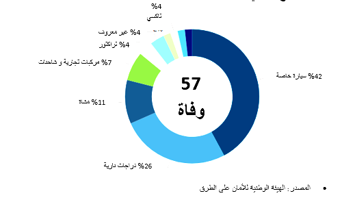 حرب الشّوارع! مصرع 57 شخصًا من المجتمع العربيّ منذ مطلع العام الحالي إثر حوادث الطرق