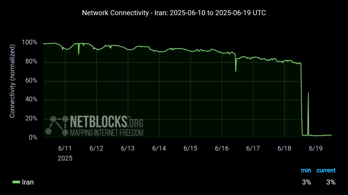 تشديد قيود الإنترنت في إيران: حظر شبه كامل على الوصول إلى المواقع العالمية