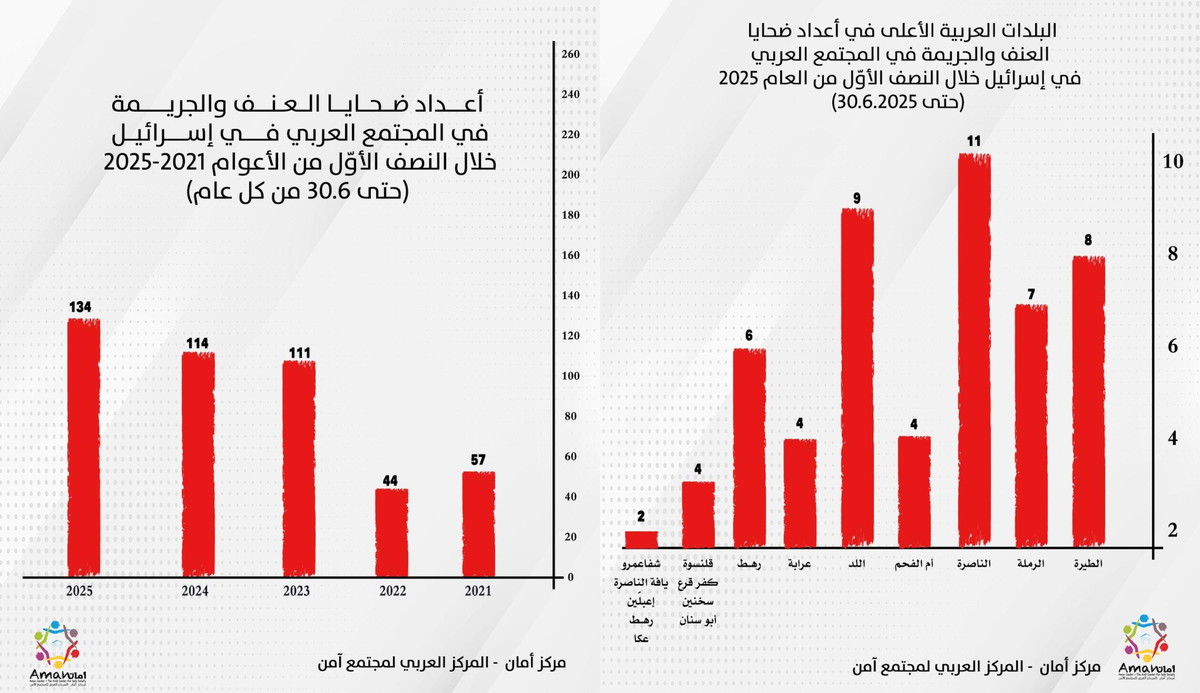 مركز أمان: النصف الأول من عام 2025 يسجّل أعلى حصيلة لضحايا العنف والجريمة في المجتمع العربي على مرّ السنين
