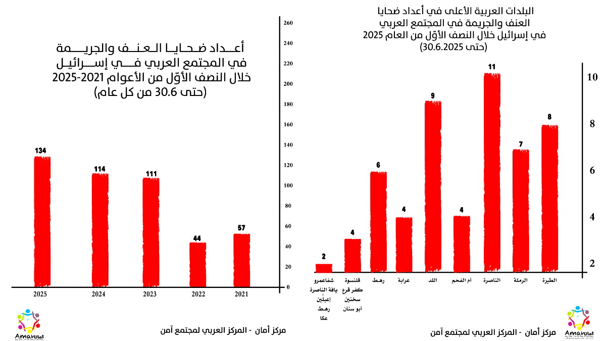 مركز أمان: النصف الأول من عام 2025 يسجّل أعلى حصيلة لضحايا العنف والجريمة في المجتمع العربي على مرّ السنين