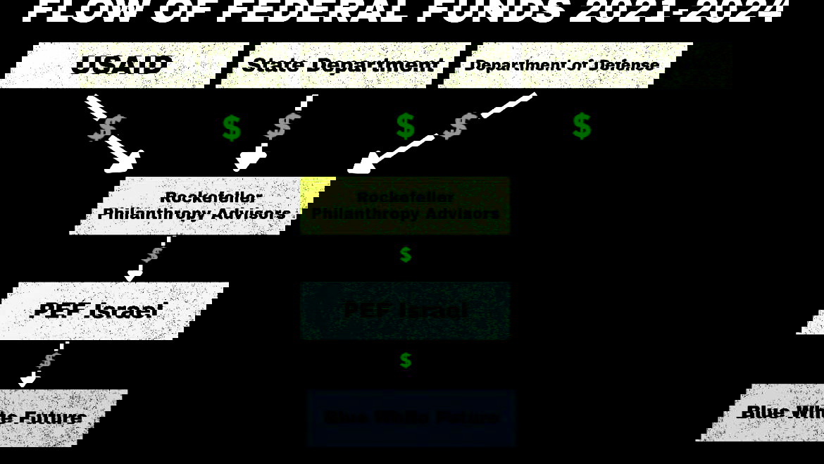 الليكود: وثيقة رسمية تكشف تمويلًا أمريكيًا لجمعيات يسارية تهدف لزعزعة استقرار حكومة اليمين في إسرائيل
