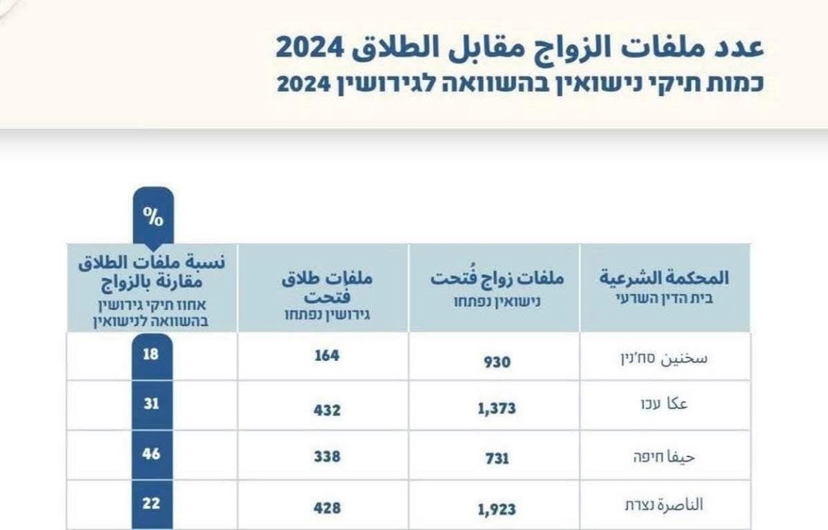 مدينتا حيفا ويافا في المقدمة! ارتفاع مقلق بنسبة حالات الطّلاق في المجتمع العربيّ  