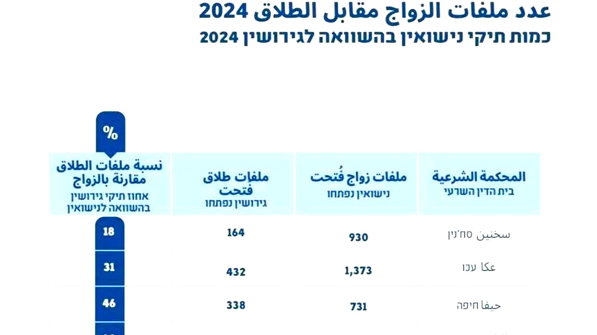 مدينتا حيفا ويافا في المقدمة! ارتفاع مقلق بنسبة حالات الطّلاق في المجتمع العربيّ