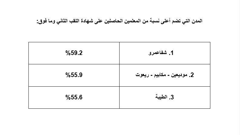 شفاعمرو في المرتبة الأولى على مستوى البلاد بنسبة المعلّمين الحاصلين على اللقب الثاني