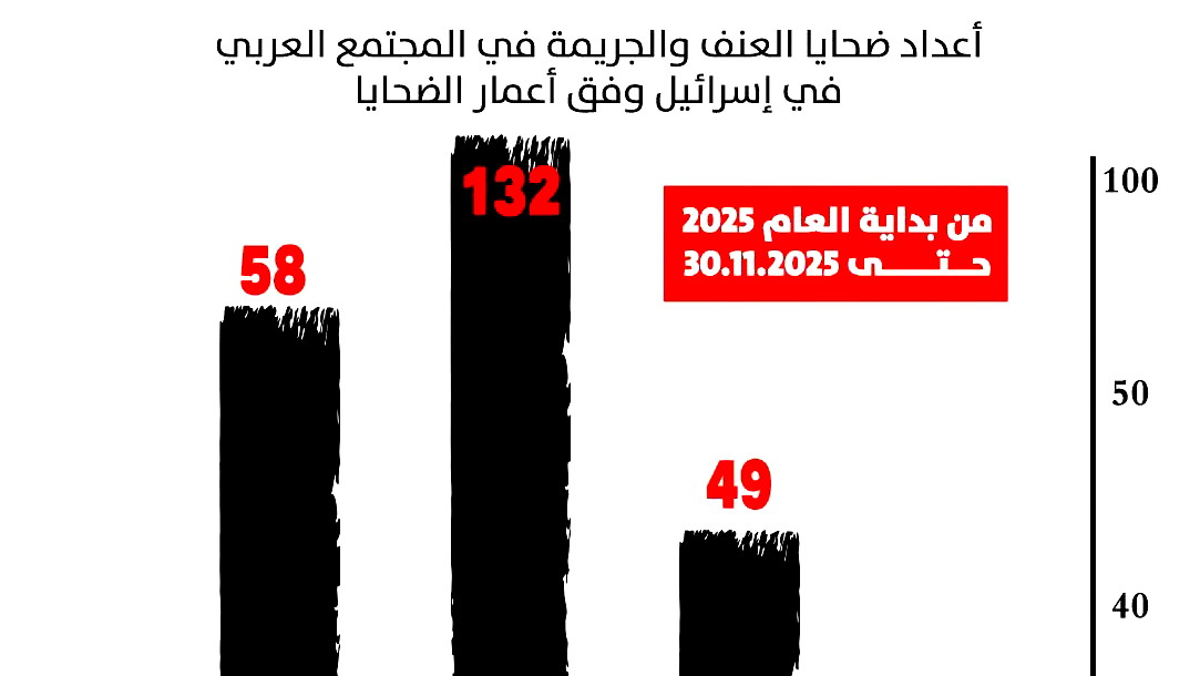 تقرير مركز أمان حول جرائم العنف: 251 ضحية حتى نهاية نوفمبر