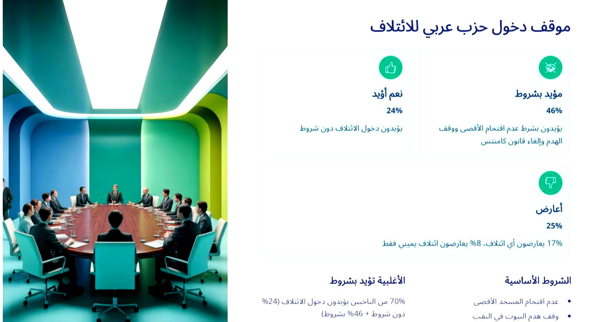 ٨٢٪؜ من الجمهور العربي يؤيد اقامة قائمة مشتركة للاحزاب الاربعة مقابل ٩٪؜ فقط للذهاب بقائمتين 