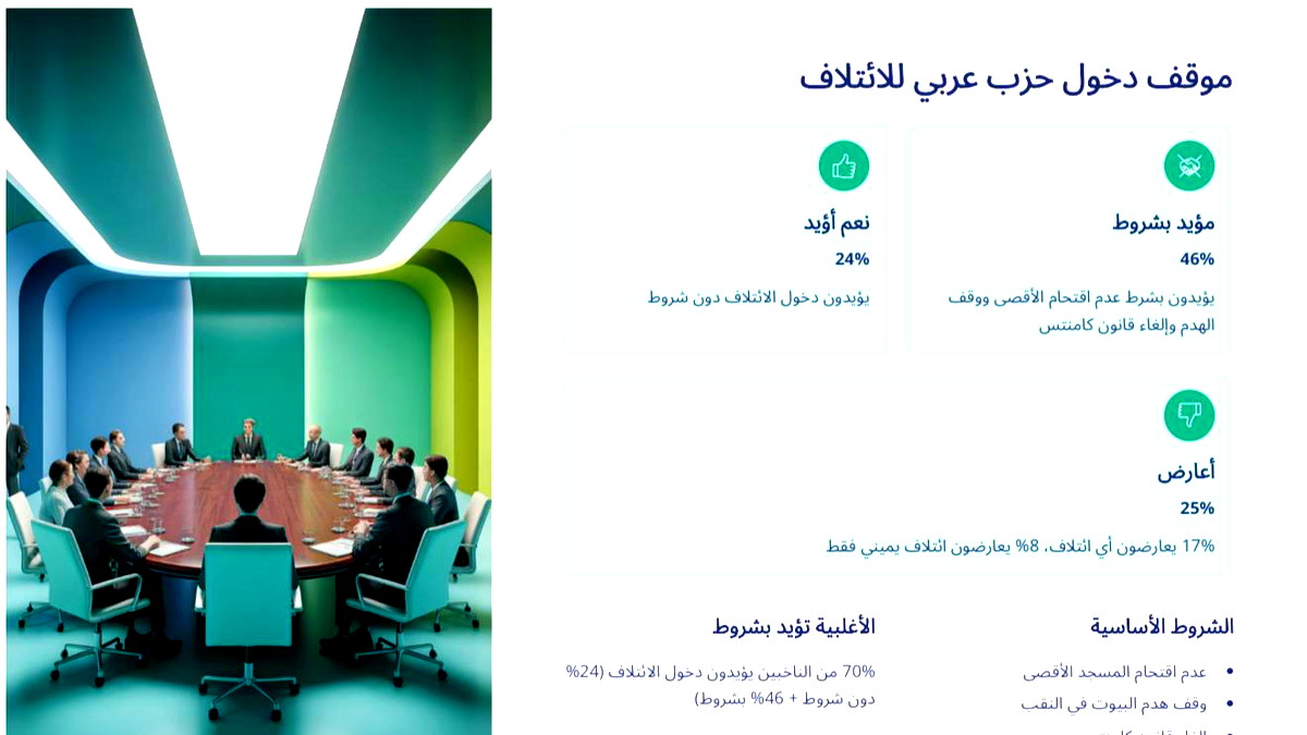 ٨٢٪؜ من الجمهور العربي يؤيد اقامة قائمة مشتركة للاحزاب الاربعة مقابل ٩٪؜ فقط للذهاب بقائمتين