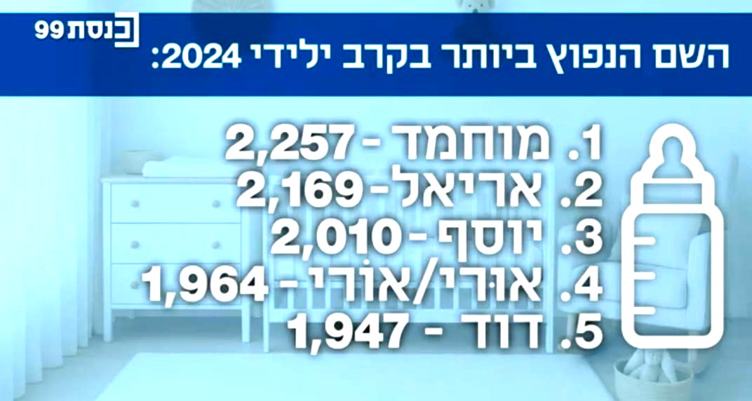 “محمد” يتصدر قائمة الأسماء الأكثر انتشارًا بين مواليد 2024 في إسرائيل 
