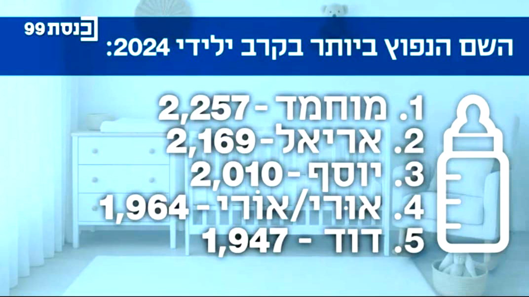 “محمد” يتصدر قائمة الأسماء الأكثر انتشارًا بين مواليد 2024 في إسرائيل