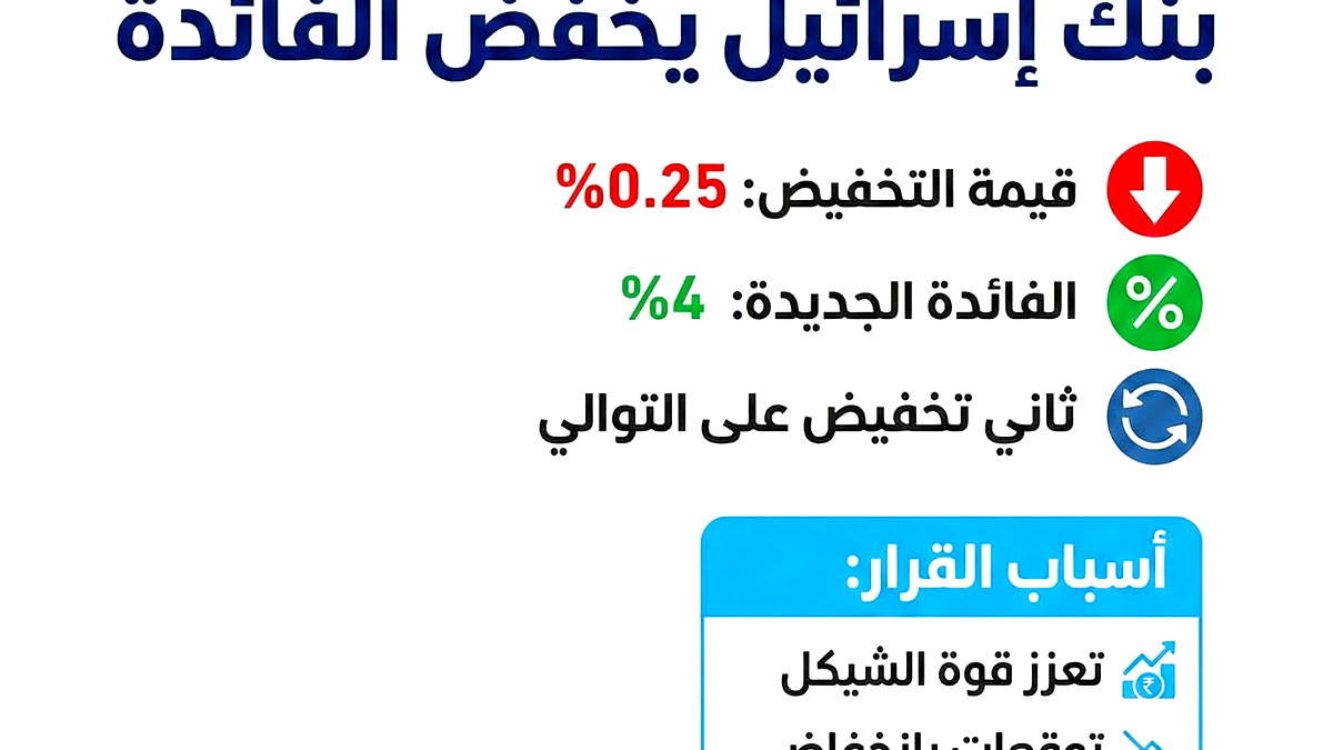 في خطوة مفاجئة: خفض بنك إسرائيل أسعار الفائدة بنسبة 0.25% لتصل إلى 4% وخلافًا للتوقعات
