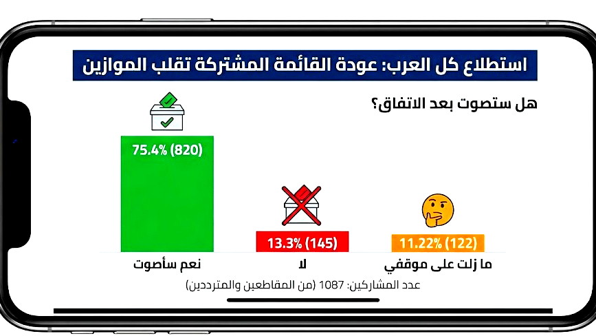 استطلاع "كل العرب": عودة "المشتركة" تقلب الموازين.. 75% من المقاطعين والمترددين يؤكدون: سنخرج للتصويت