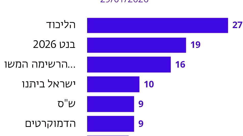 استطلاع جديد: أغلبية تؤيد الشراكة مع الموحدة في الحكومة.. وتوحيد الأحزاب العربية يمنحها 16 مقعداً