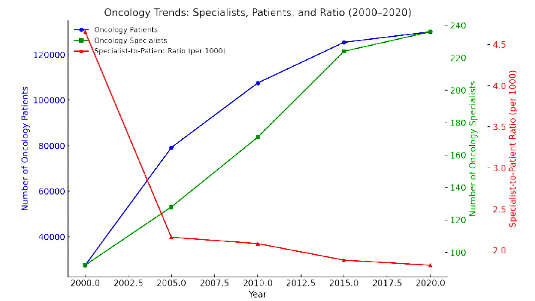 نتائج لجنة الخبراء لتخطيط منظومة خدمات الأورام والعلاج الإشعاعي