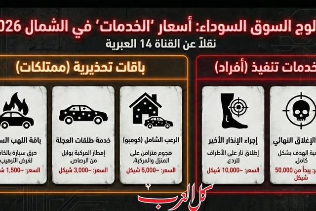 الكشف عن تسعيرة الدم: 50 ألف شيكل مقابل جريمة القتل في الشمال