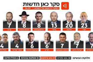 استطلاع "كان 11": الموحدة ترتفع لـ6 مقاعد وتراجع للمشتركة.. وتحالف هندل وزليخا يعقد خريطة المعسكرات