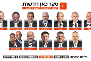 استطلاع "كان": 13 مقعداً للأحزاب العربية، وحزب "عمخاه يسرائيل" بمشاركة يوسف حداد لم يتجاوز نسبة الحسم
