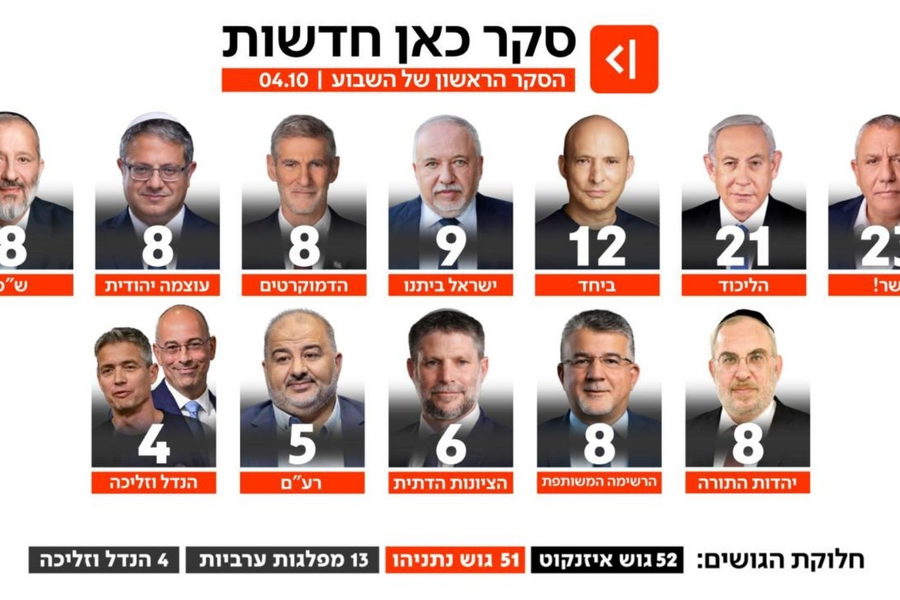 استطلاع "كان": 13 مقعداً للأحزاب العربية، وحزب "عمخاه يسرائيل" بمشاركة يوسف حداد لم يتجاوز نسبة الحسم