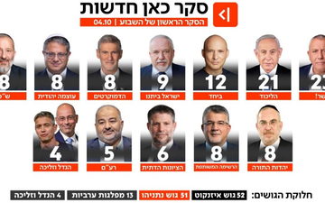 استطلاع "كان": 13 مقعداً للأحزاب العربية، وحزب "عمخاه يسرائيل" بمشاركة يوسف حداد لم يتجاوز نسبة الحسم