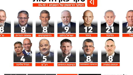 استطلاع "كان": 13 مقعداً للأحزاب العربية، وحزب "عمخاه يسرائيل" بمشاركة يوسف حداد لم يتجاوز نسبة الحسم