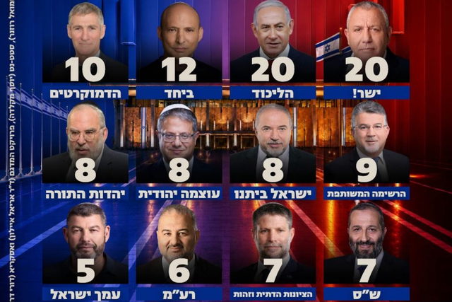 استطلاع القناة 13: تعزيز قوة التمثيل العربي.. "المشتركة" تقفز إلى 9 مقاعد و"الموحدة" تحصد 6 مقاعد