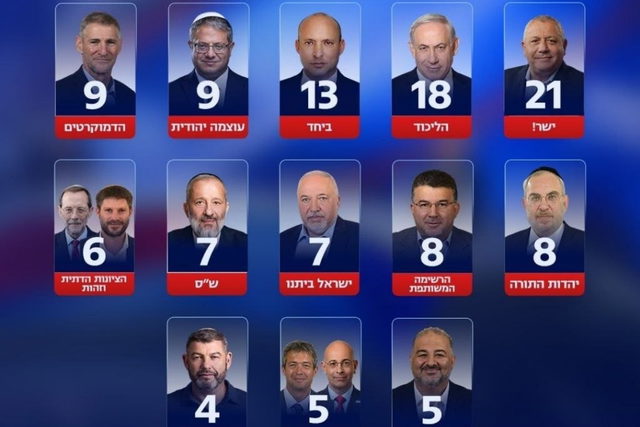 استطلاع أخبار 16: القوائم العربية تحصد 13 مقعداً.. وتراجع الليكود أمام تحالف "يشار!"