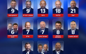 استطلاع أخبار 16: القوائم العربية تحصد 13 مقعداً.. وتراجع الليكود أمام تحالف "يشار!"