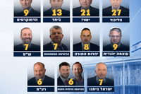 استطلاع i24NEWS : القوائم العربية تحصد 13 مقعداً في الكنيست والليكود يتصدر بـ 27 مقعداً